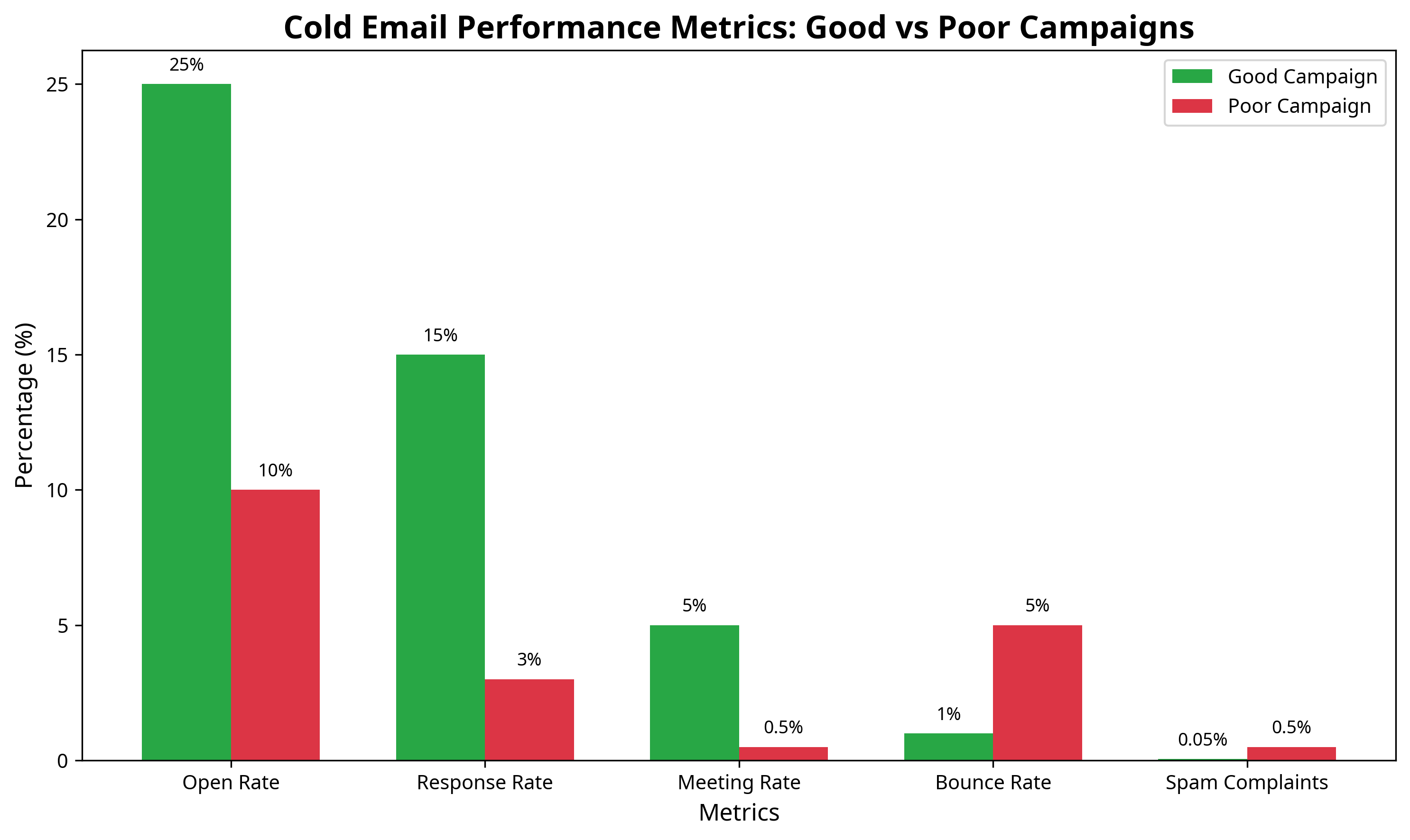Chart comparing industry average metrics with high-performing campaign metrics