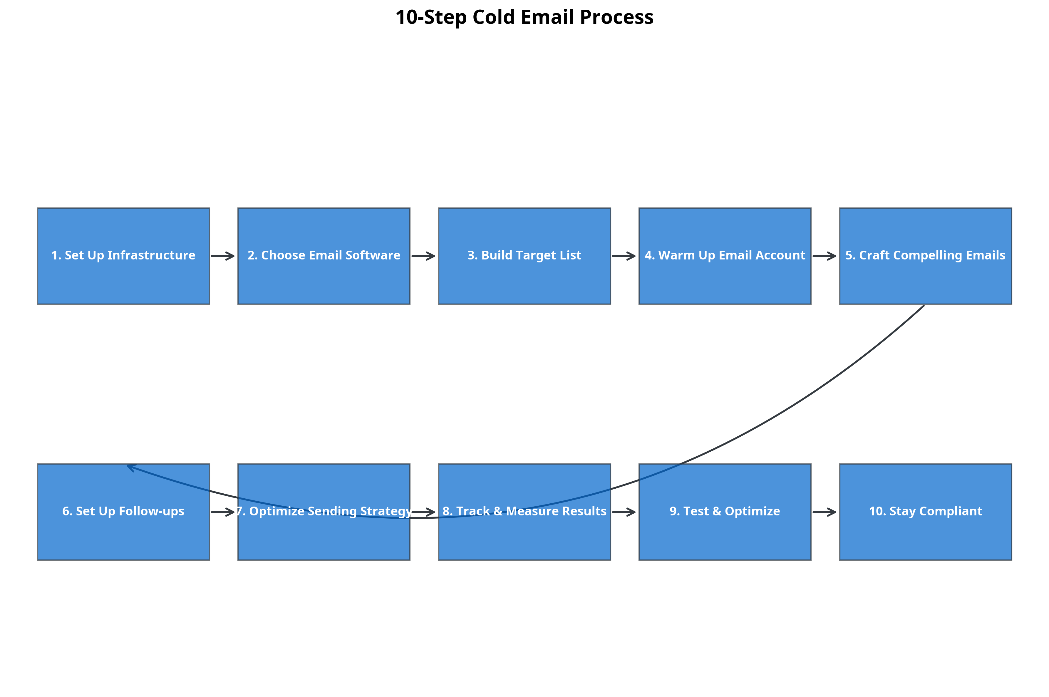Flowchart showing the complete cold email process from setup to optimization