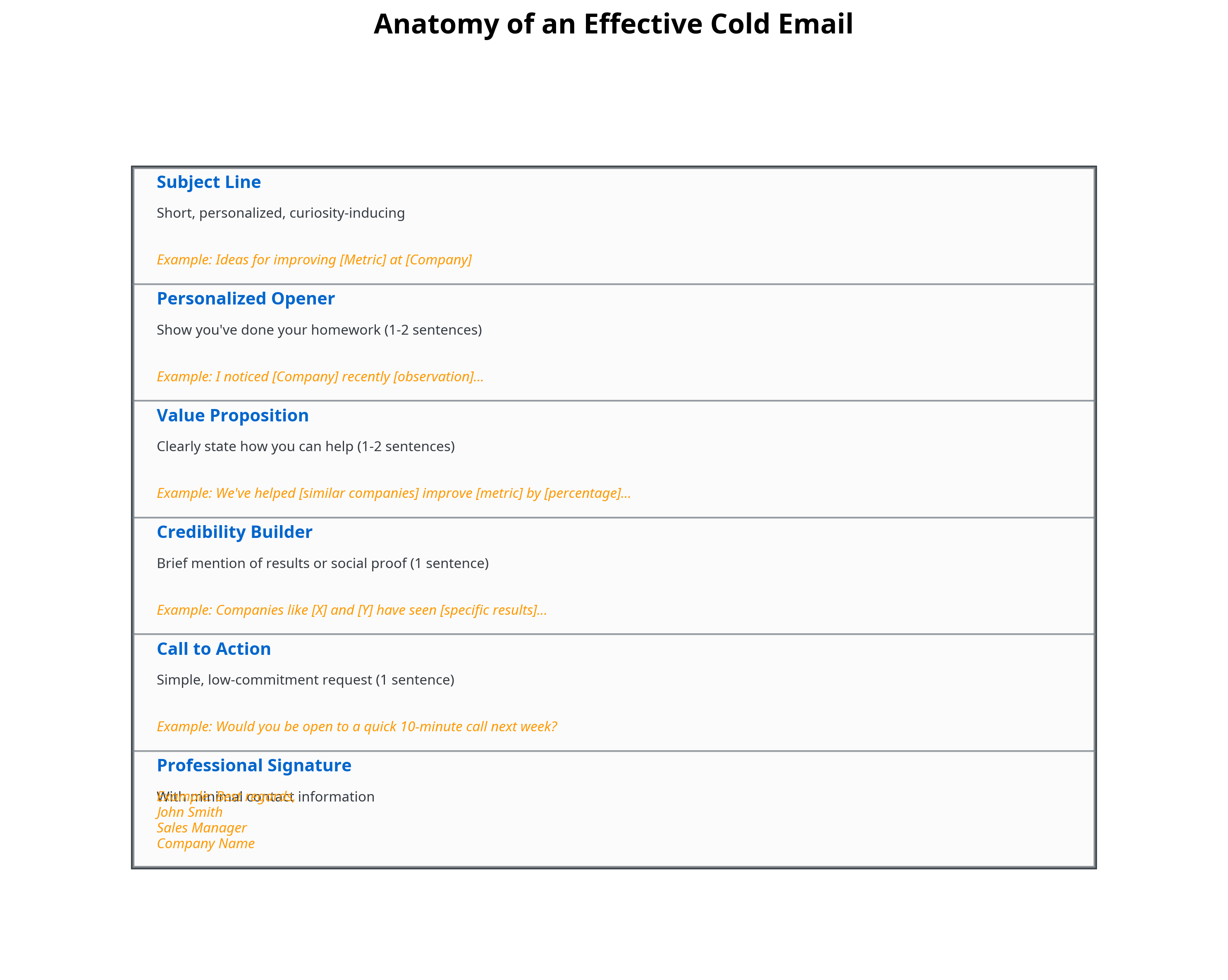 Visual breakdown of an effective cold email template structure