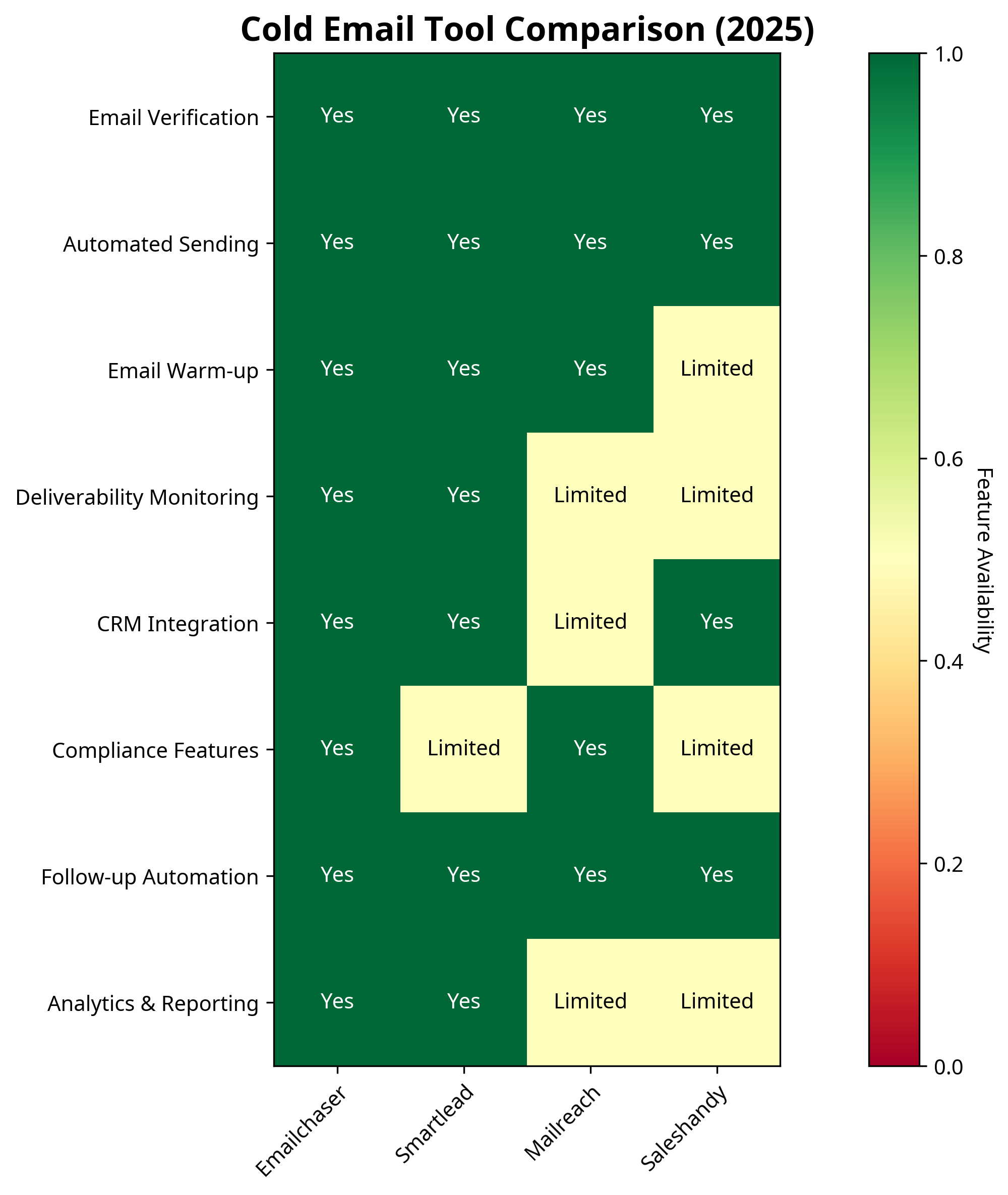 Comparison chart of popular cold email tools and their features