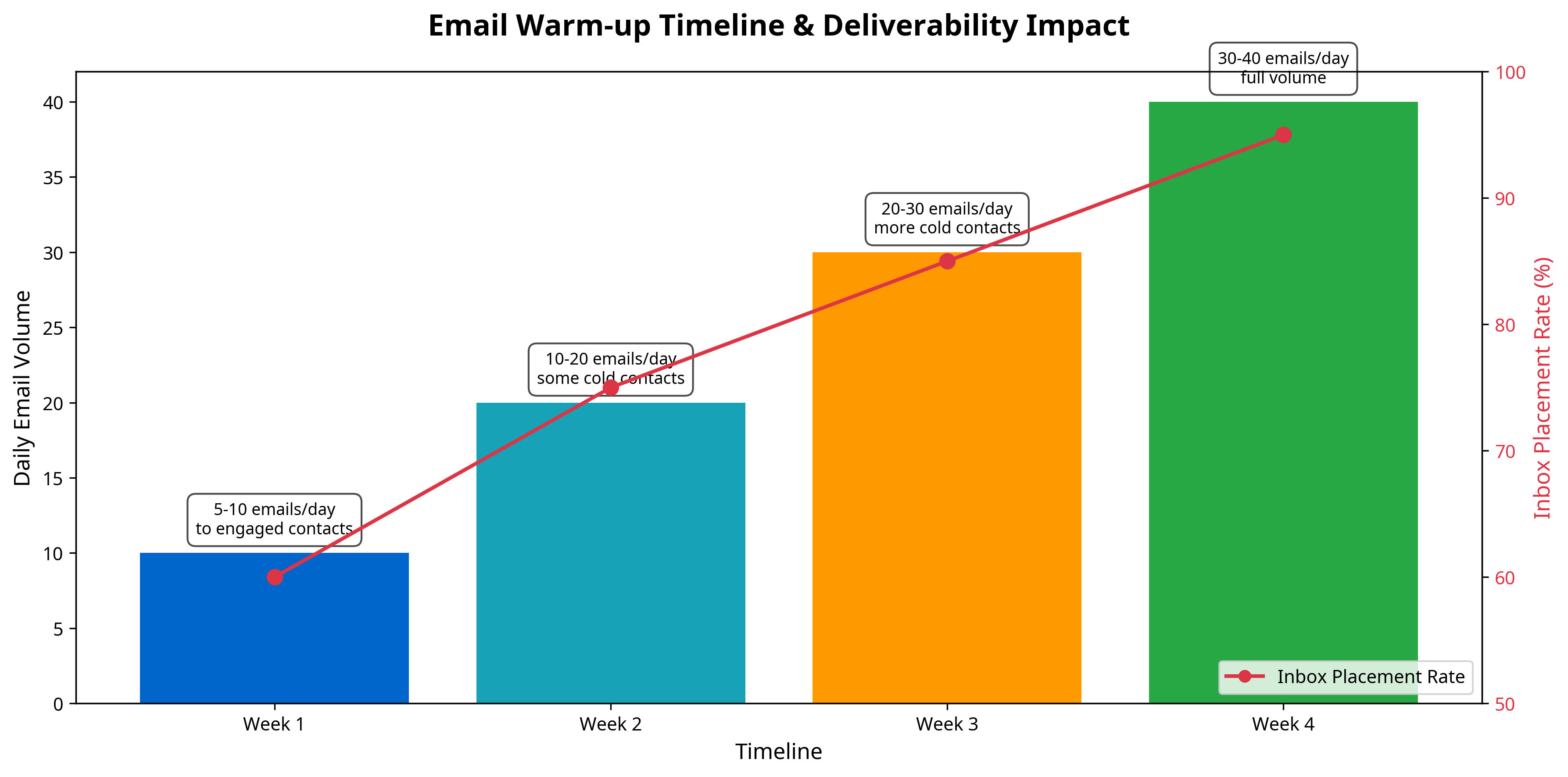 Timeline showing the email warmup process over several weeks